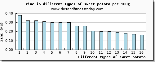 sweet potato zinc per 100g